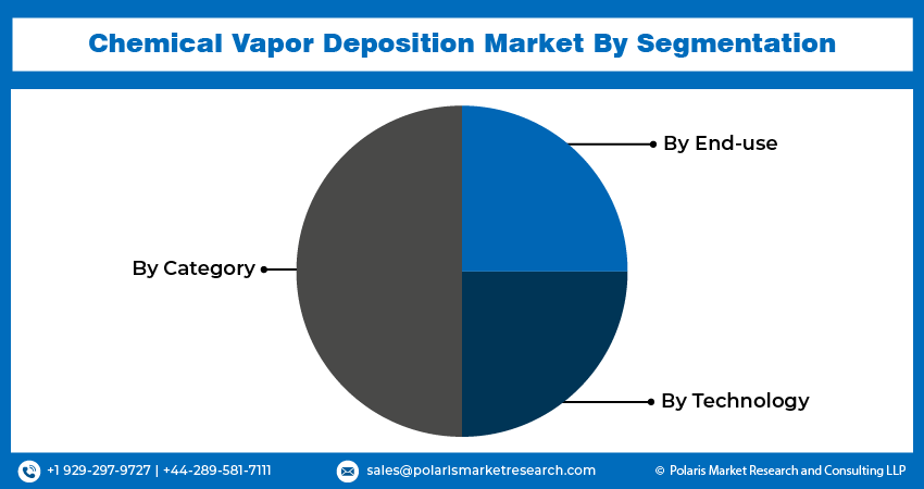 Chemical Vapor Deposition Market seg